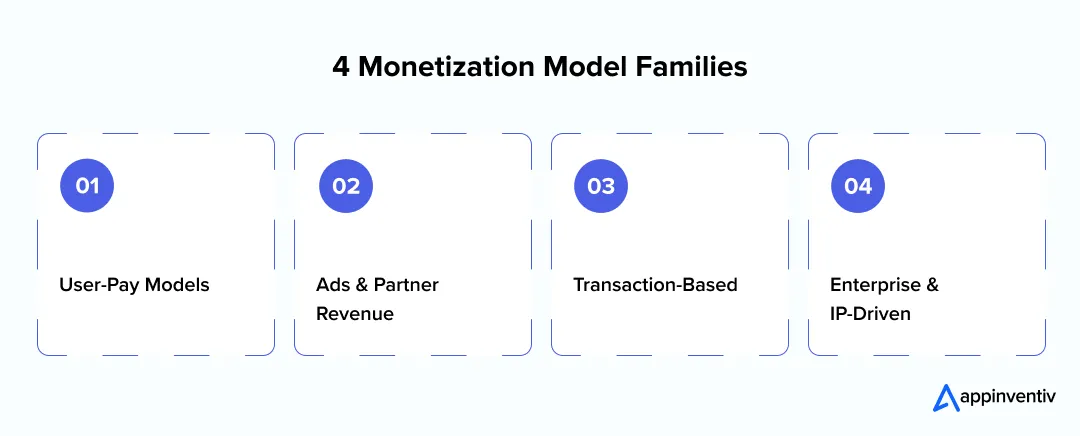 Four monetization model families Four monetization model families