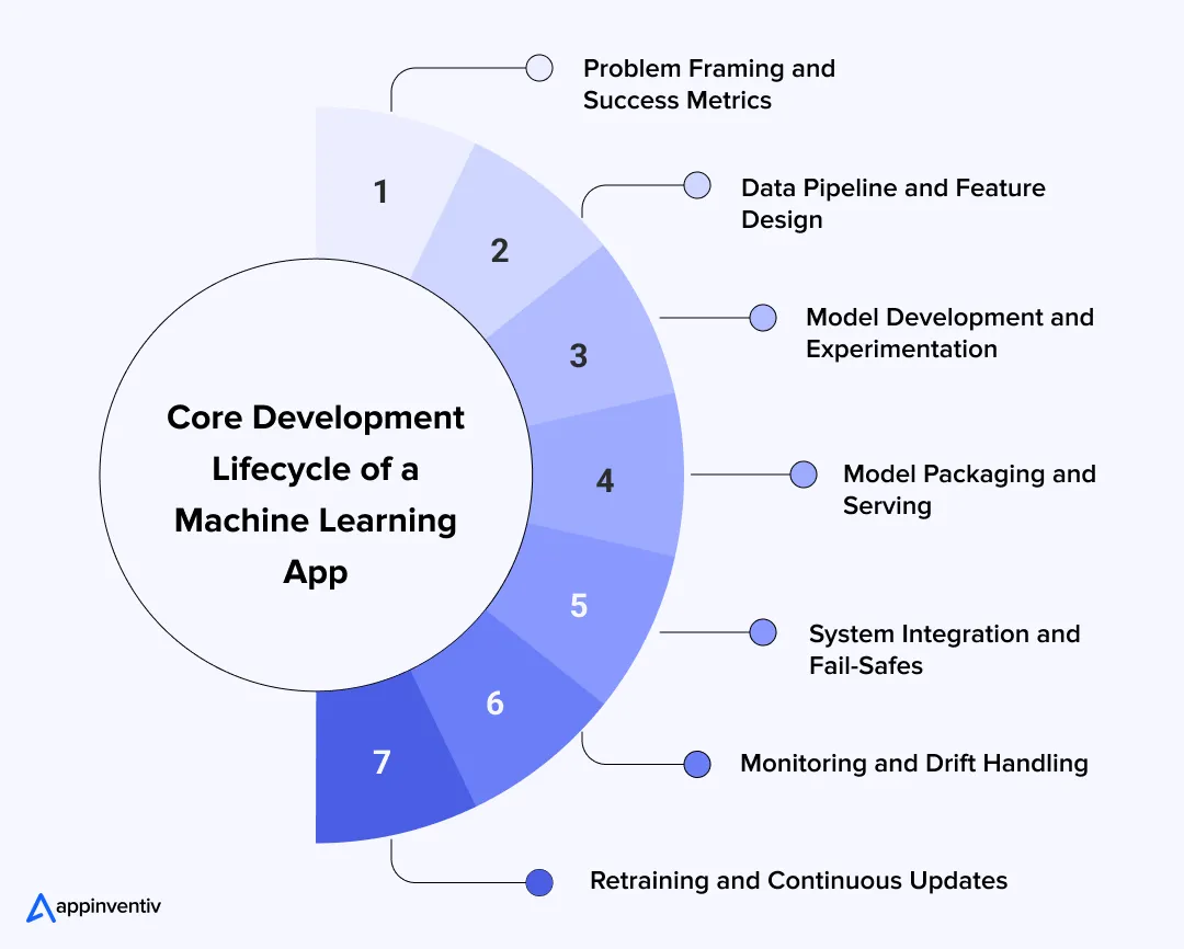 Core Development Lifecycle of a Machine Learning App