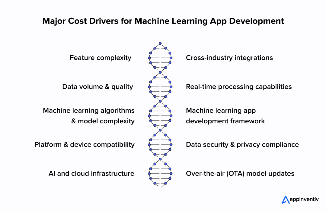 Major Cost Drivers for Machine Learning App Development