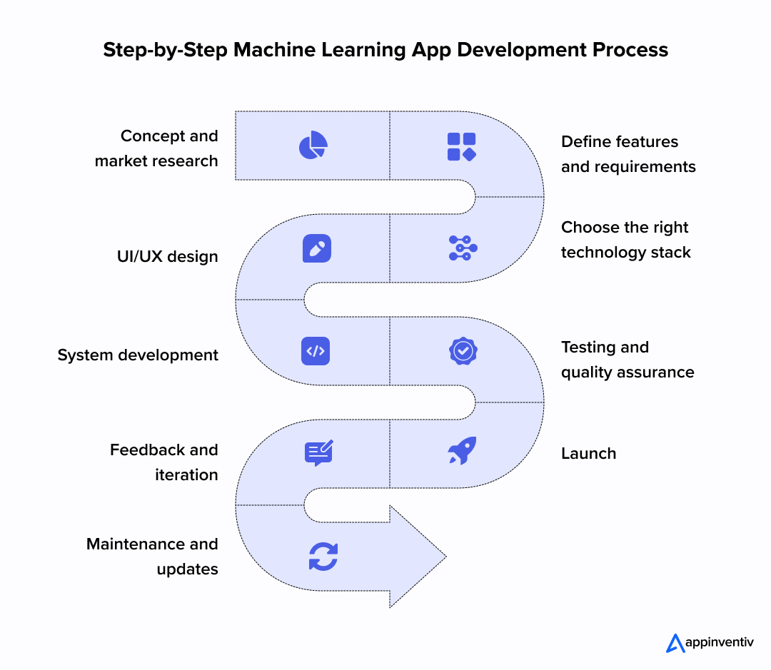 Step-by-Step Machine Learning App Development Process