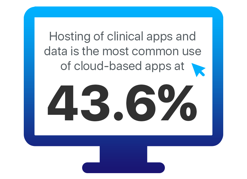 Cloud based EHR solutions with healthcare