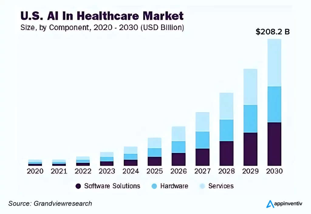 USA AI in healthcare Market