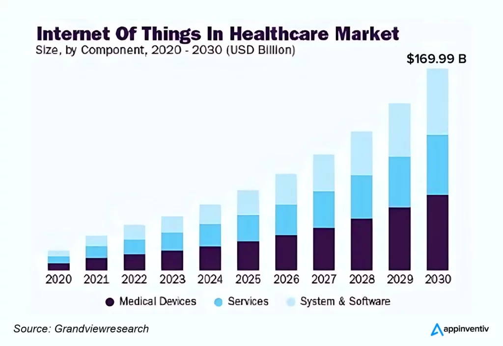 Iot in healthcare Market