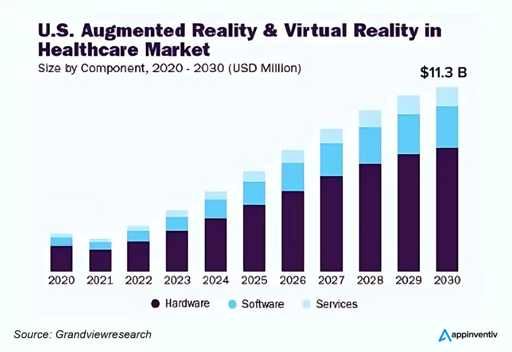 US AR VR in healthcare Market