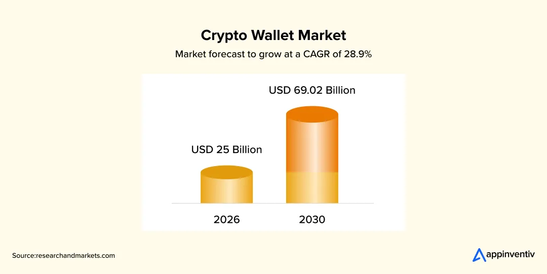 crypto wallet market