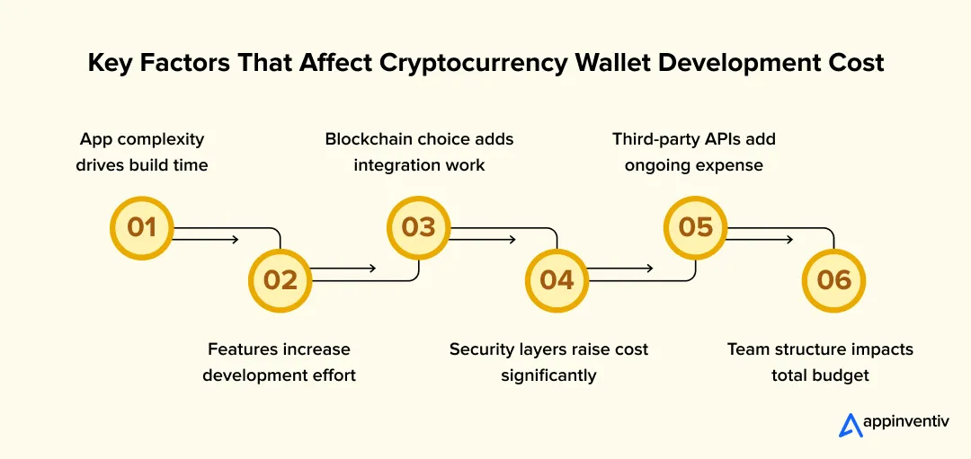 Wallet Cost Key Factors