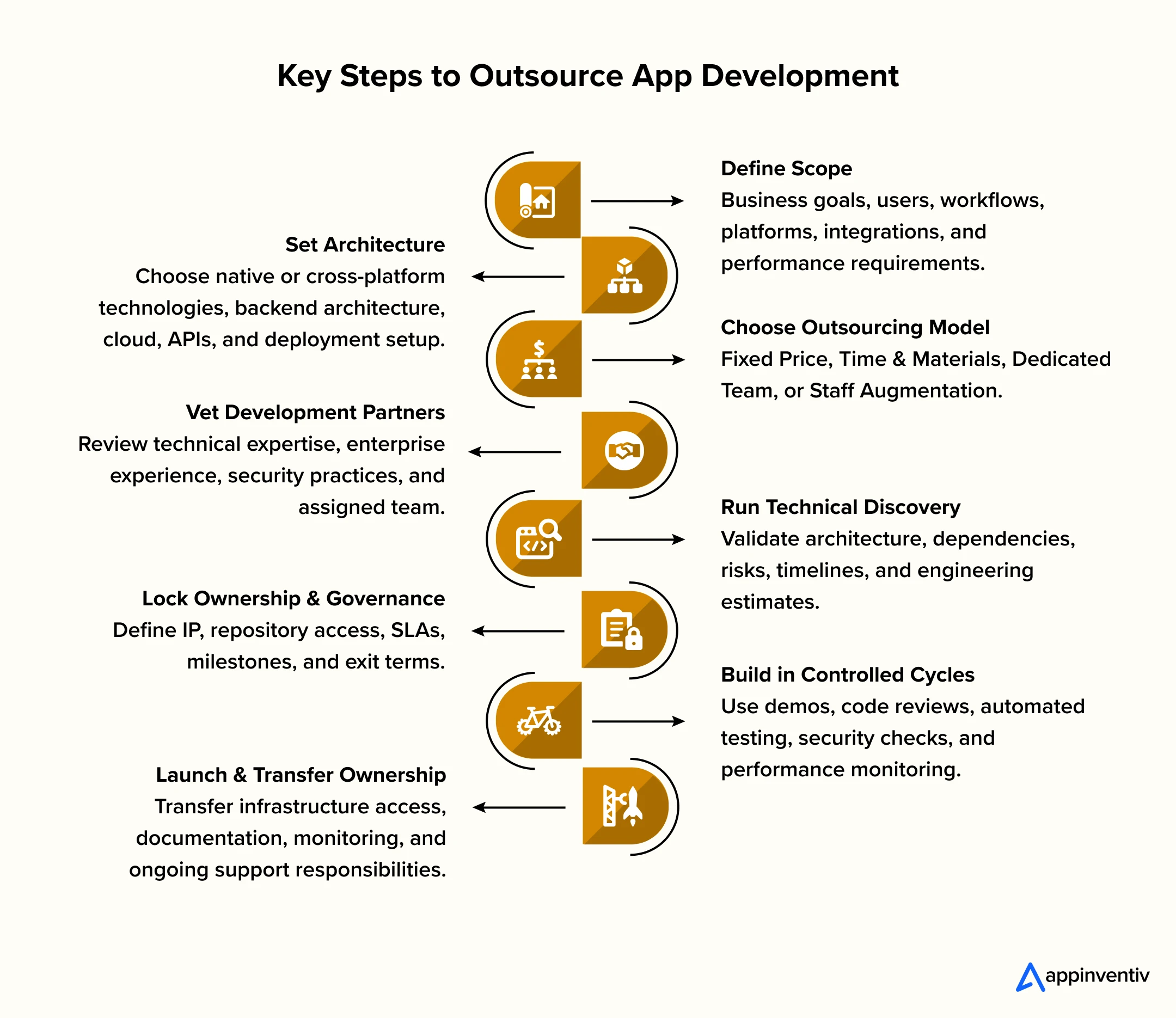 App Development Outsourcing Steps App Development Outsourcing Steps