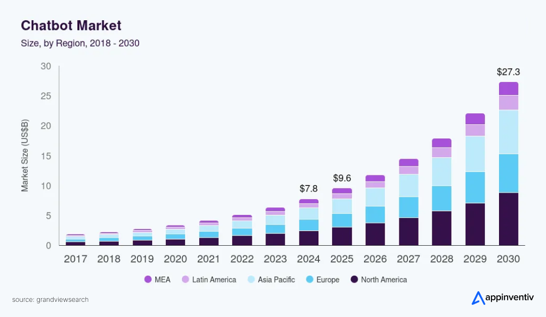 AI chatbot market expansion report predicting $27.29 billion value by 2030
