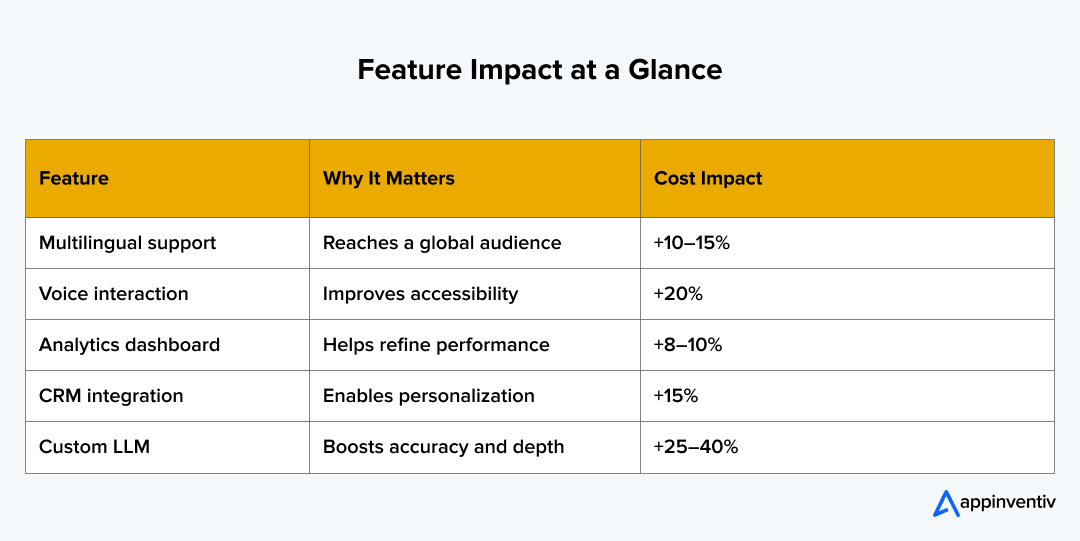  Feature Impacting the cost of AI Chatbot development
