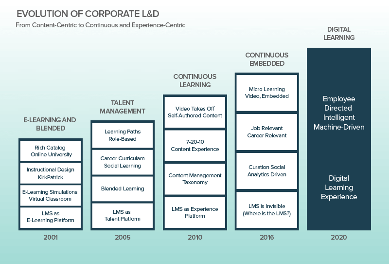 How Corporate Learning Apps is Going to Change Your Business - Corporate E-Learning Platform Solutions