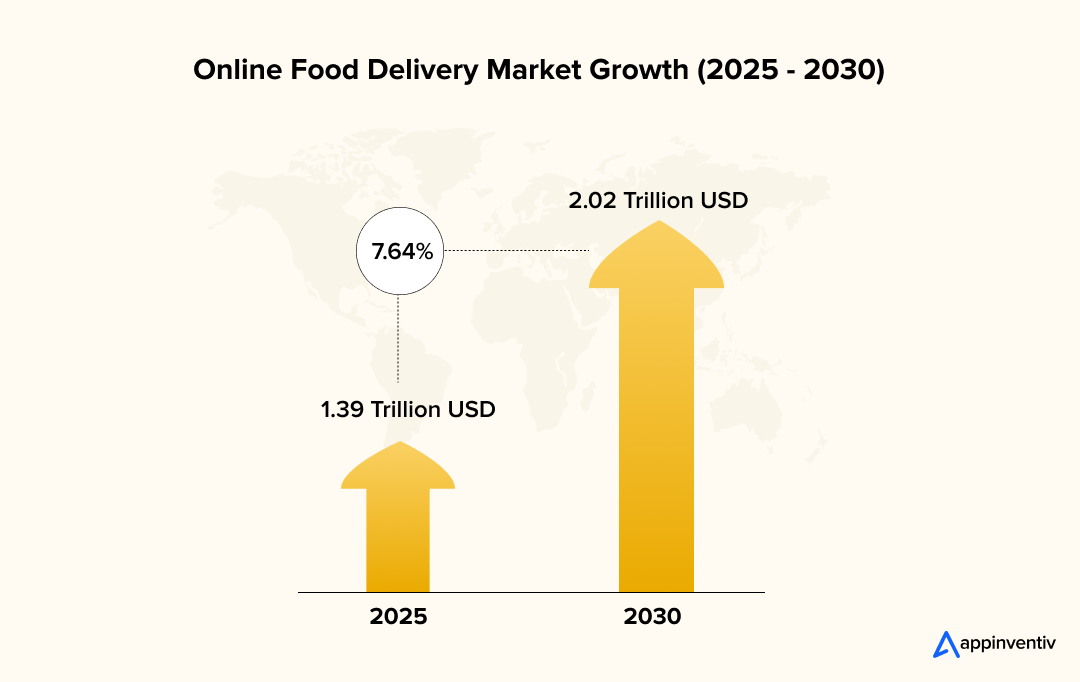 Online Food Delivery Market Growth (2025 - 2030)