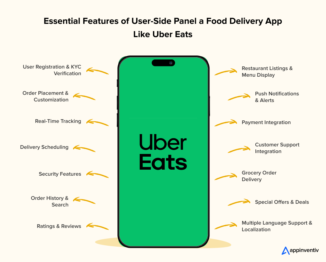 Essential Features of a Food Delivery App Like Uber Eats
