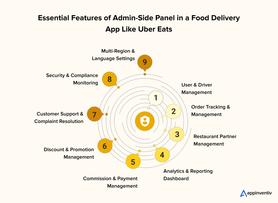 Essential Features of Admin-Side Panel in a Food Delivery App Like Uber Eats
