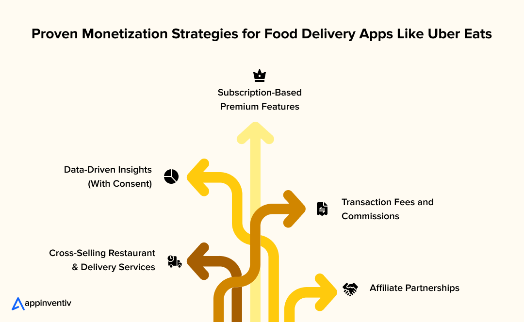 Proven Monetization Strategies for Food Delivery Apps Like Uber Eats