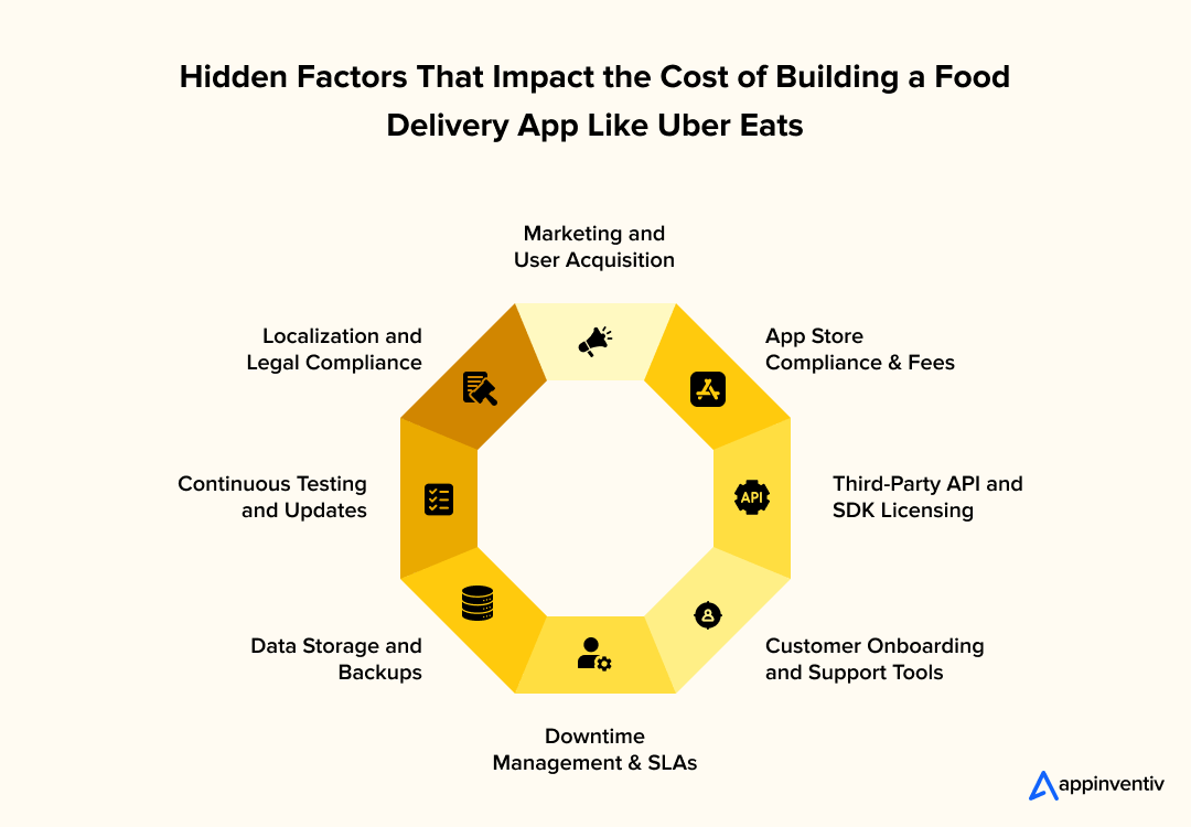 Hidden Factors That Impact the Cost of Building a Food Delivery App Like Uber Eats