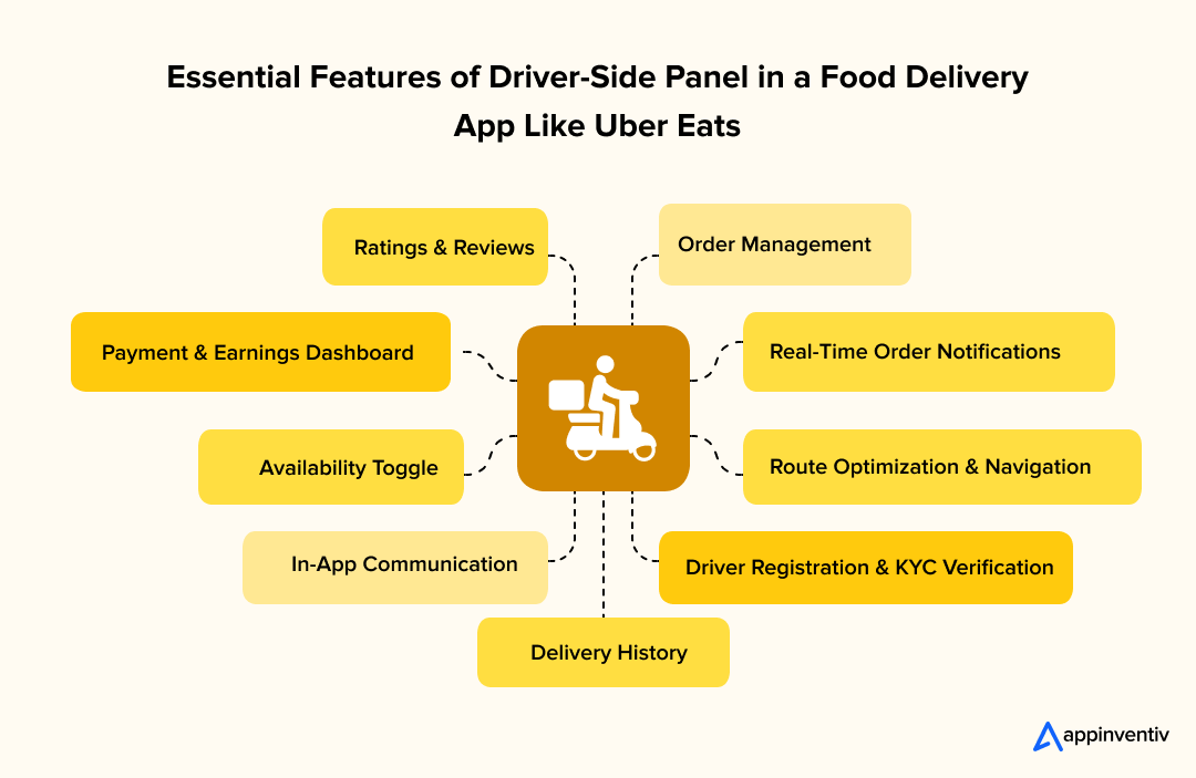 Essential Features of Driver-Side Panel in a Food Delivery App Like Uber Eats