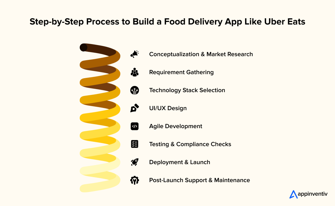 Step-by-Step Process to Build a Food Delivery App Like Uber Eats