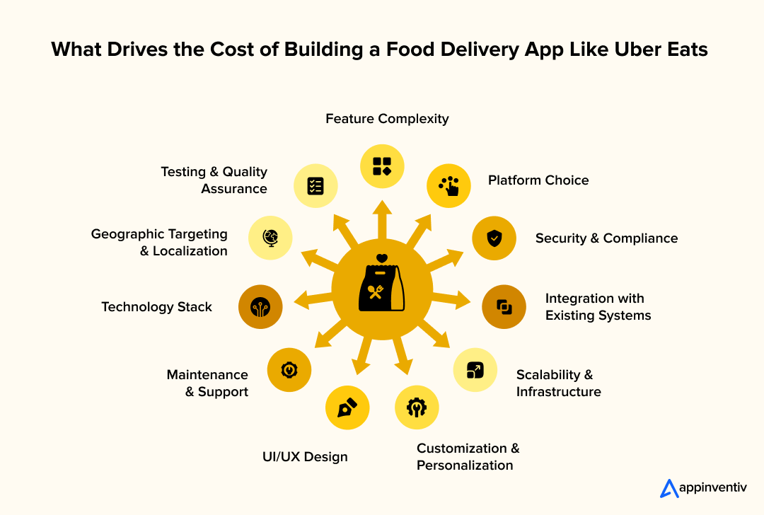 What Drives the Cost of Building a Food Delivery App Like Uber Eats in the US?