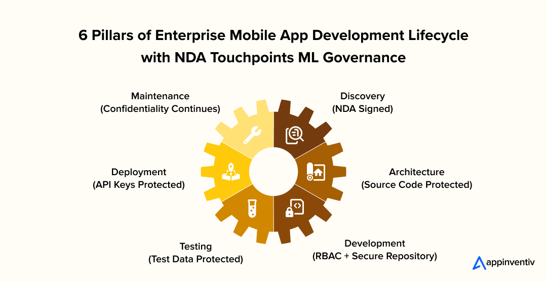Enterprise Mobile App Development Lifecycle with NDA
