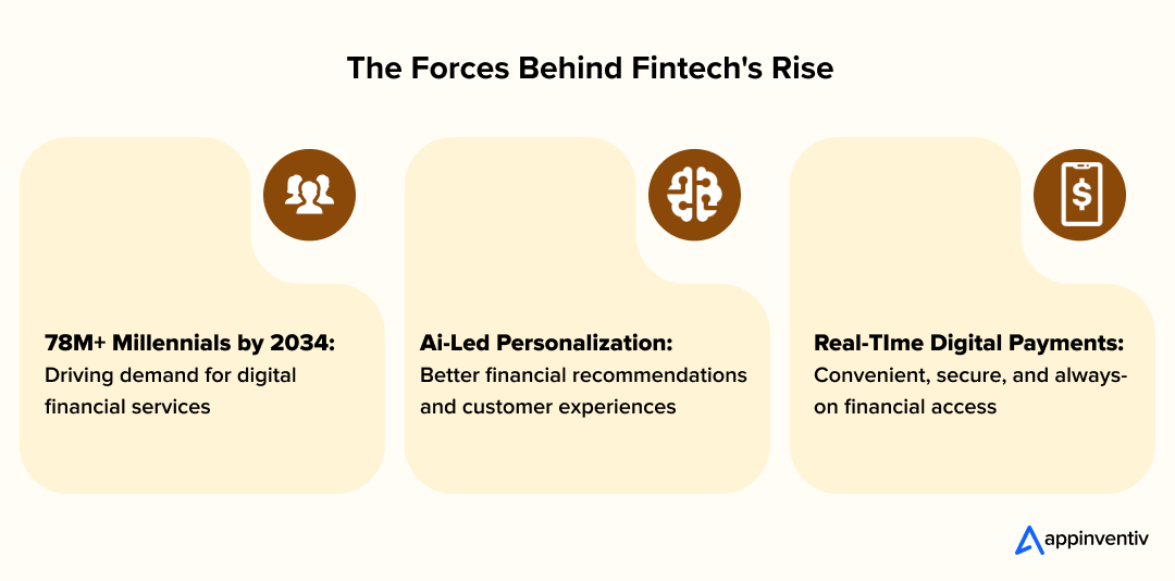 The Forces Behind Fintech's Rise