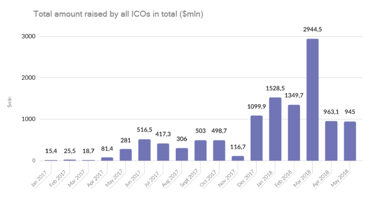 Why ICOs Fail & Still Matter for Investors in 2019-2020