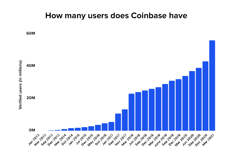 Cost to Develop a Cryptocurrency Exchange App like Coinbase?