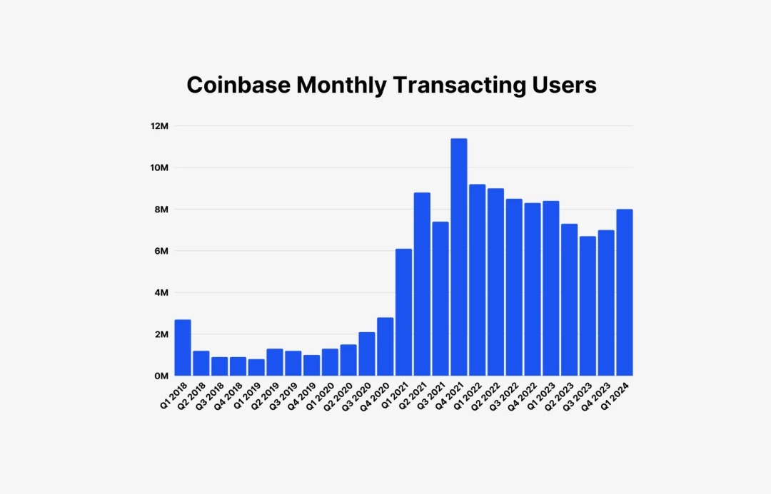 Coinbase monthly transacting users from Q1 2018 to Q1 2024