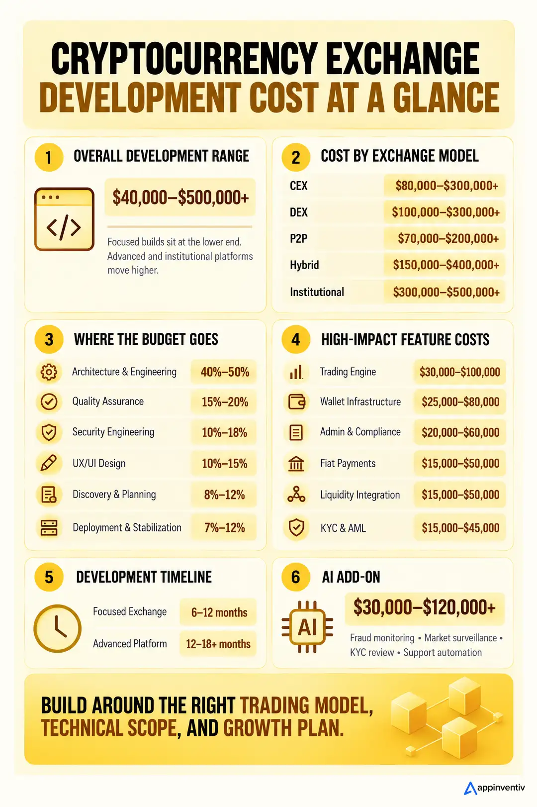crypto exchange development cost explained