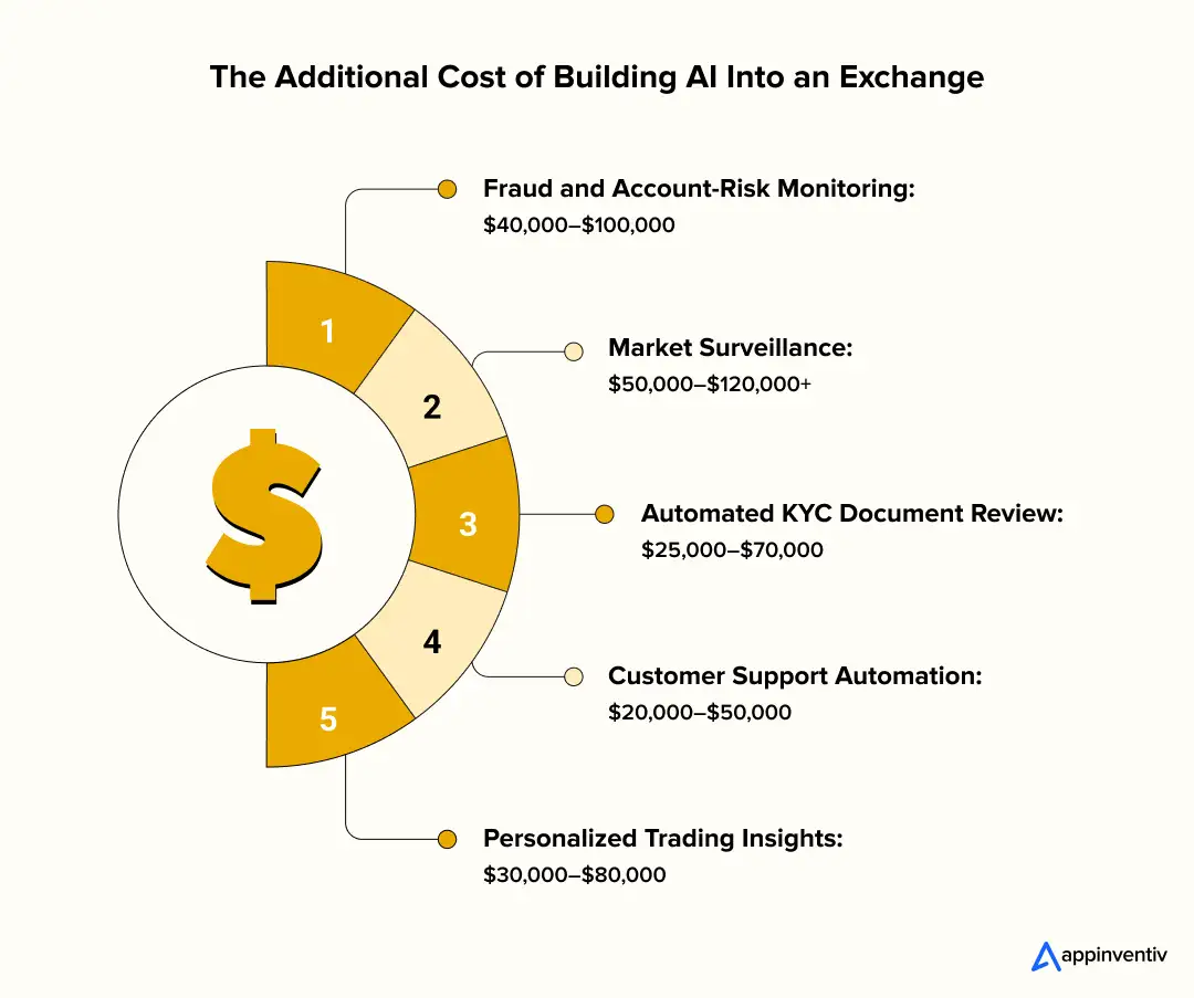  The Additional Cost of Building AI Into an Exchange
