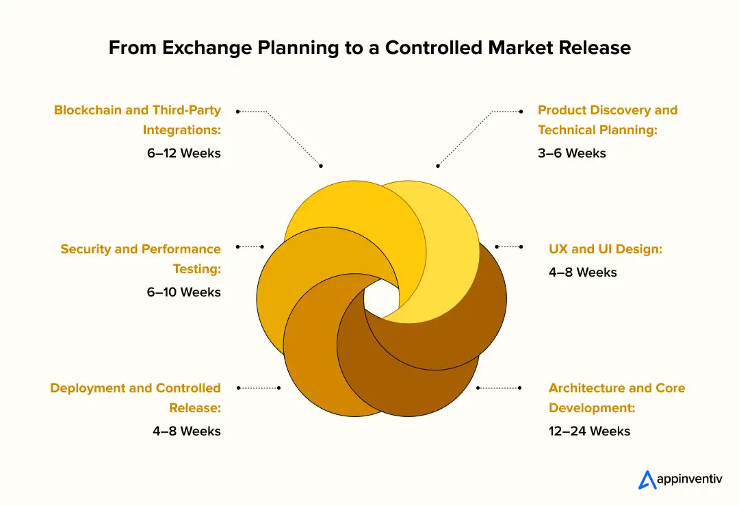 From Exchange Planning to a Controlled Market Release