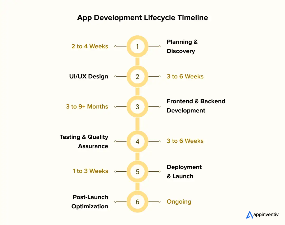 App Development Lifecycle Timeline