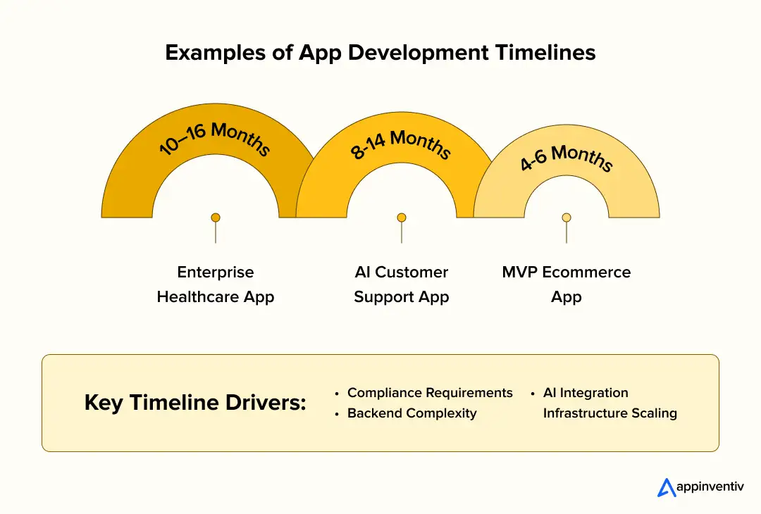 Enterprise App Timeline Examples