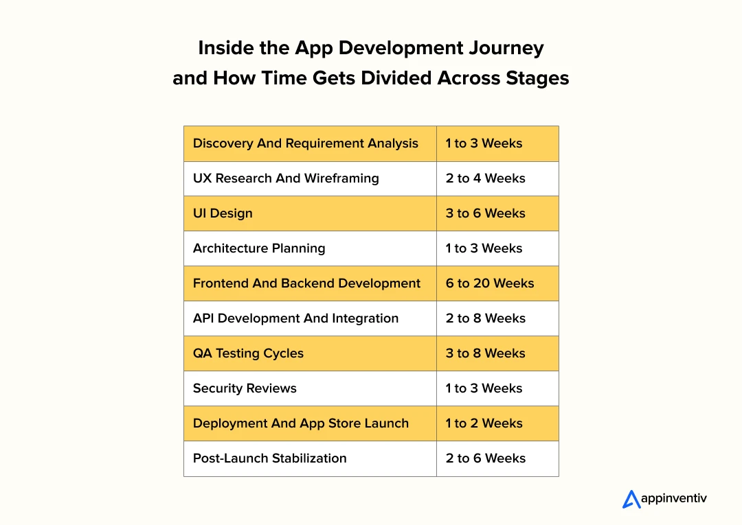 Inside the App Development Journey and How Time Gets Divided Across Stages Inside the App Development Journey and How Time Gets Divided Across Stages