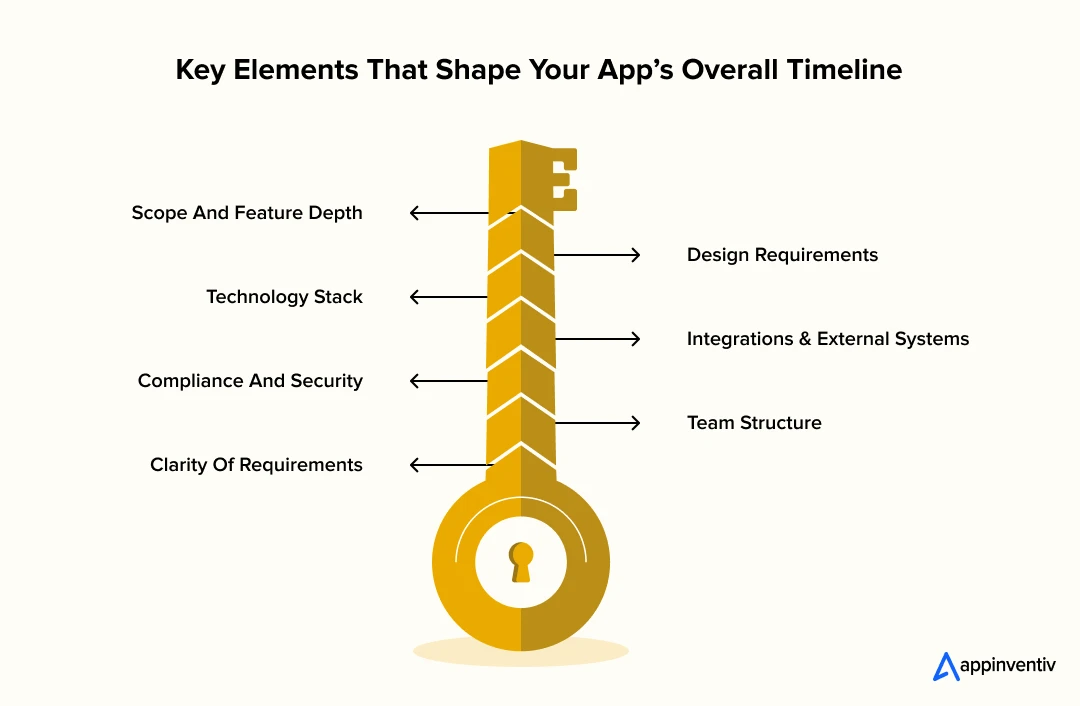Key Elements That Shape Your App’s Overall Timeline Key Elements That Shape Your App’s Overall Timeline