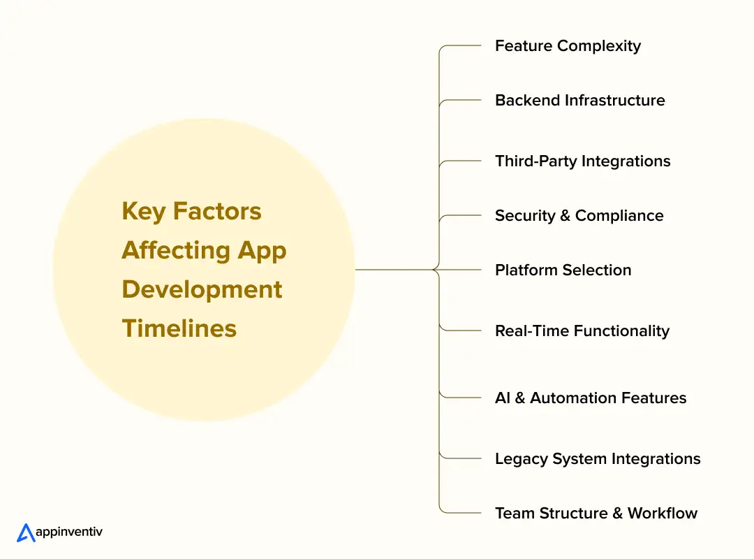App Timeline Delay Factors