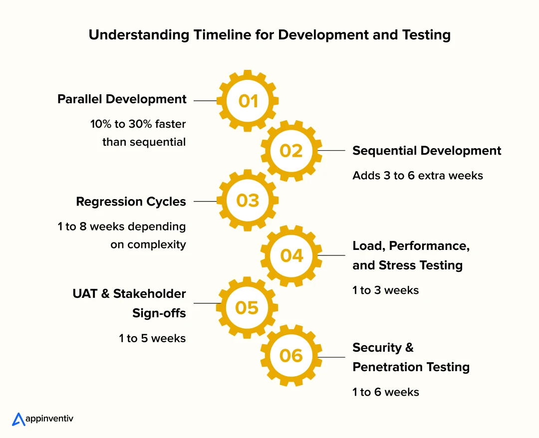 Understanding Timeline for Development and Testing Understanding Timeline for Development and Testing