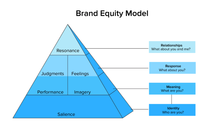 How to Establish Your Mobile App’s Brand Resonance