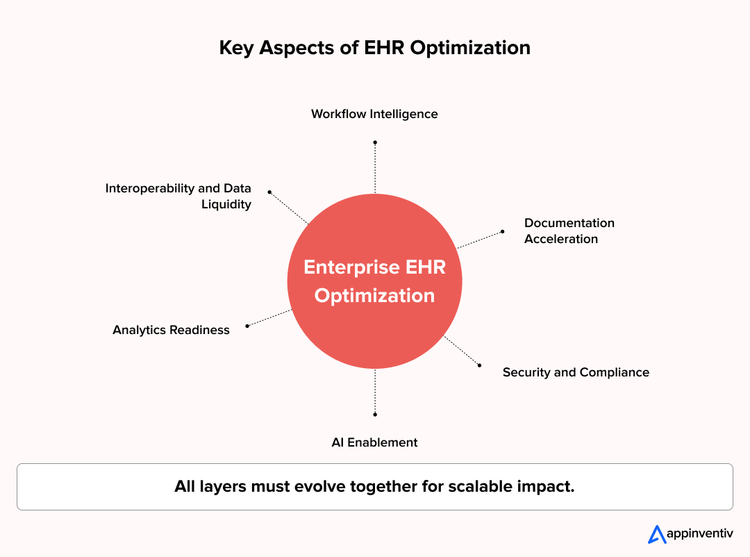 Key aspects of EHR optimization