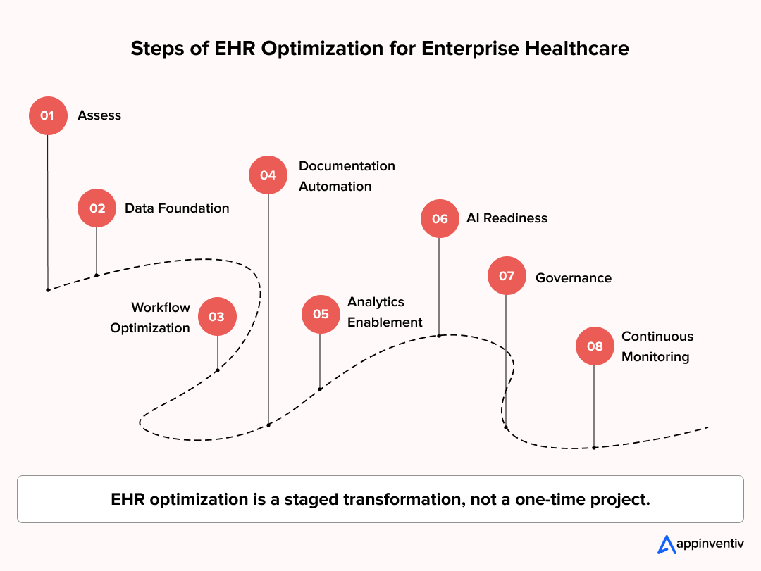 Enterprise EHR optimization roadmap