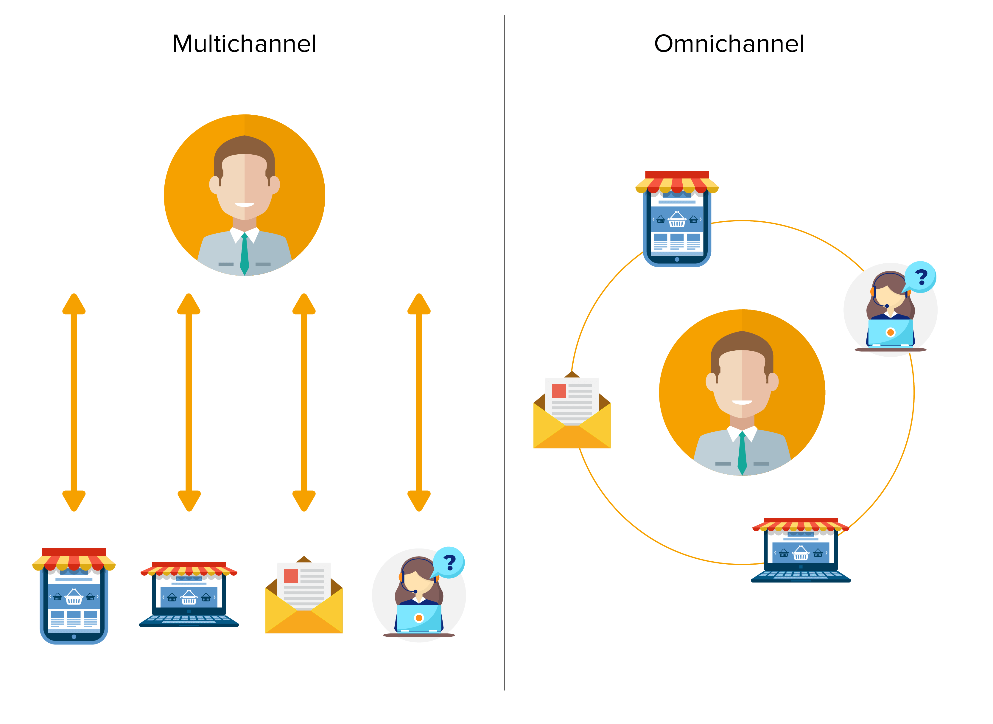 Multi channel. Omni channel. омниканальный маркетинг. omni channel retail. omni коммуникации.