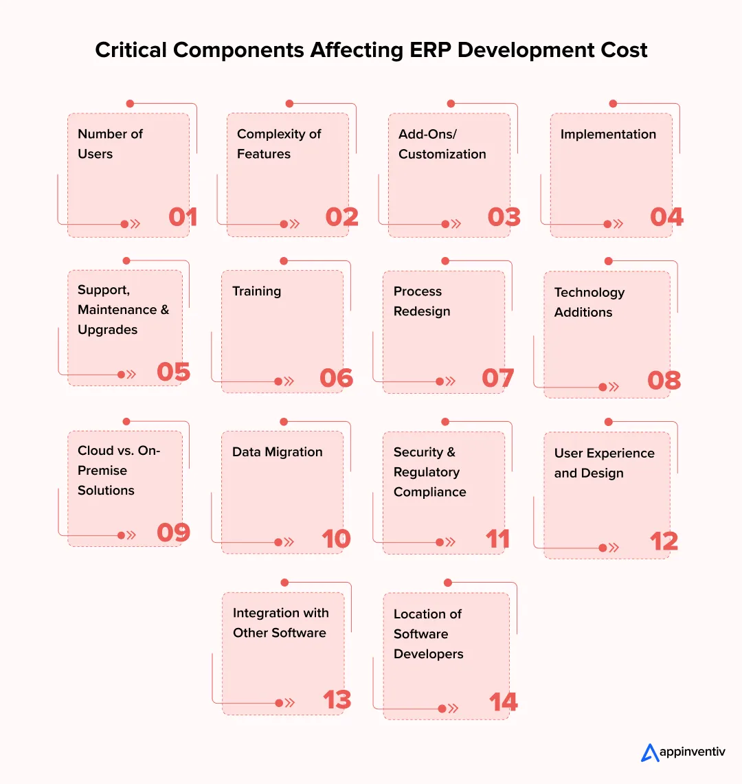 Critical Components Affecting ERP Development Cost