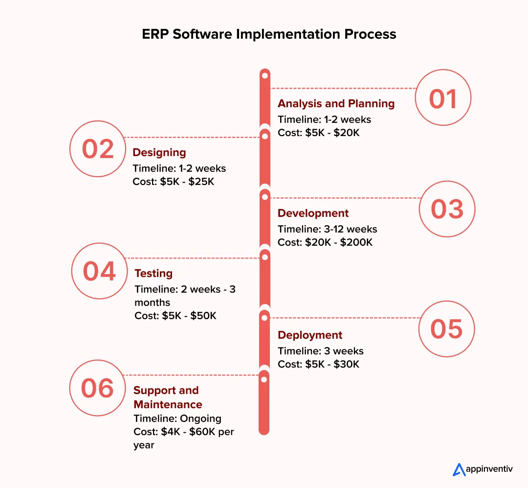 ERP Software Implementation Process