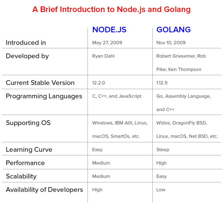 Node.js vs Golang: Which Backend Platform is Better?