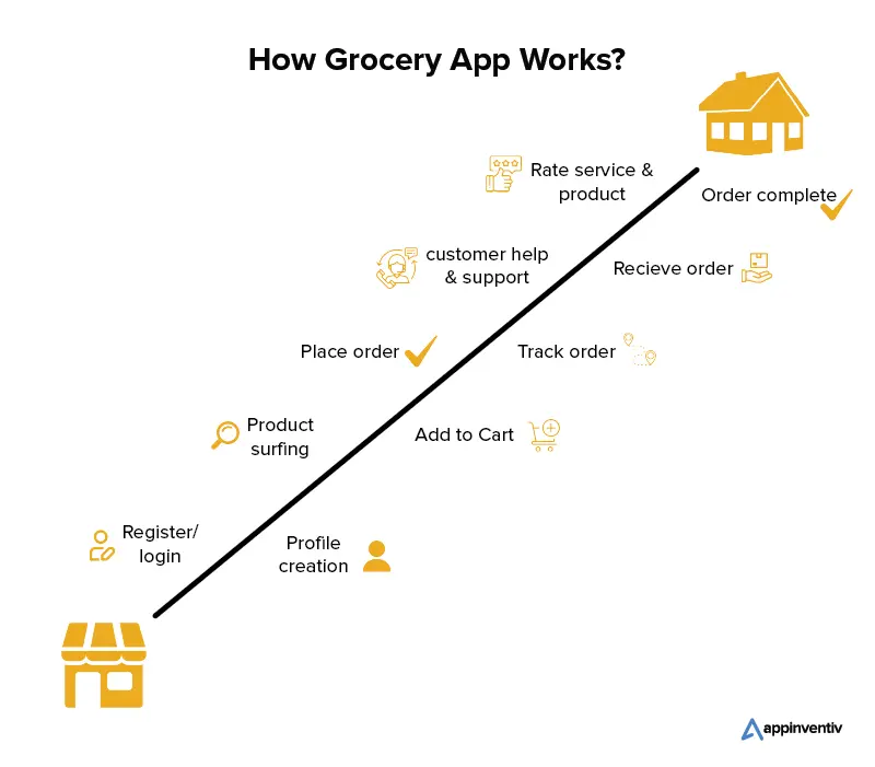 How Grocery App Works