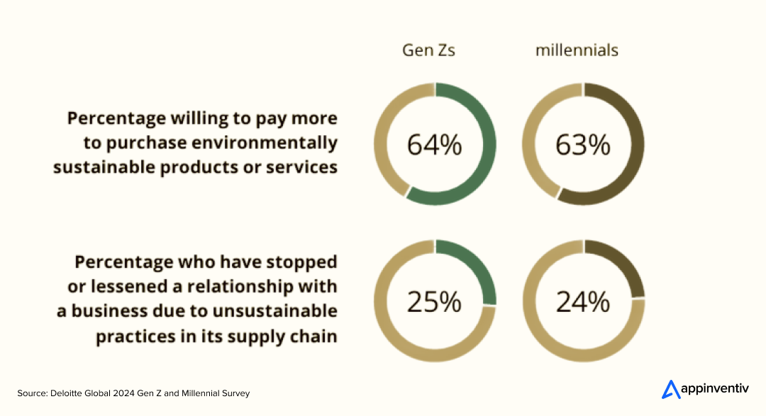 64% of Gen Zs and 63% of millennials are willing to pay more to buy sustainable products.
