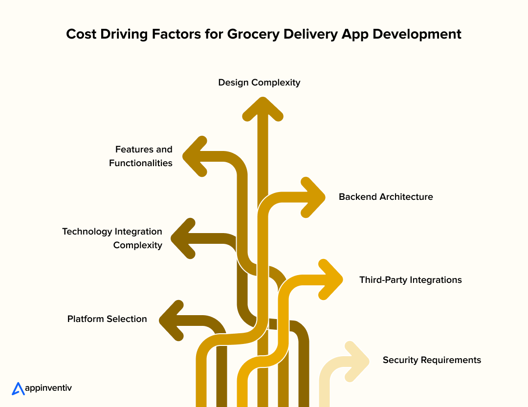 Cost Driving Factors for Grocery Delivery App Development