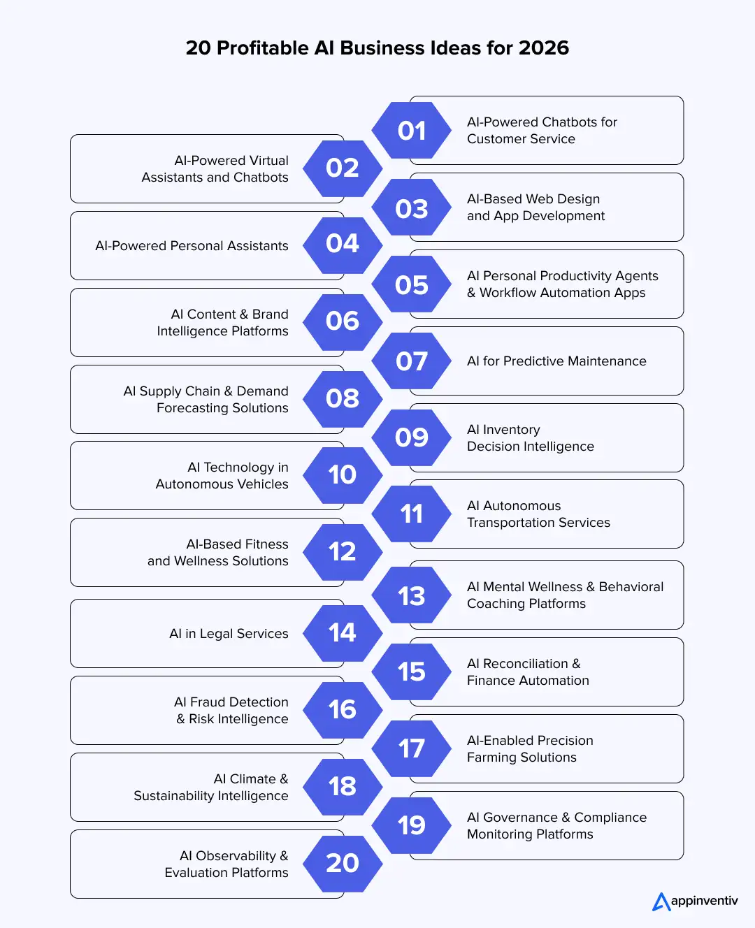 20 Profitable AI Business Ideas for 2026 20 Profitable AI Business Ideas for 2026