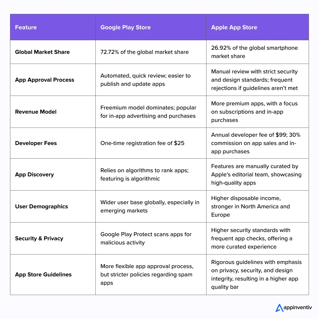 Google Play vs. Apple App Store