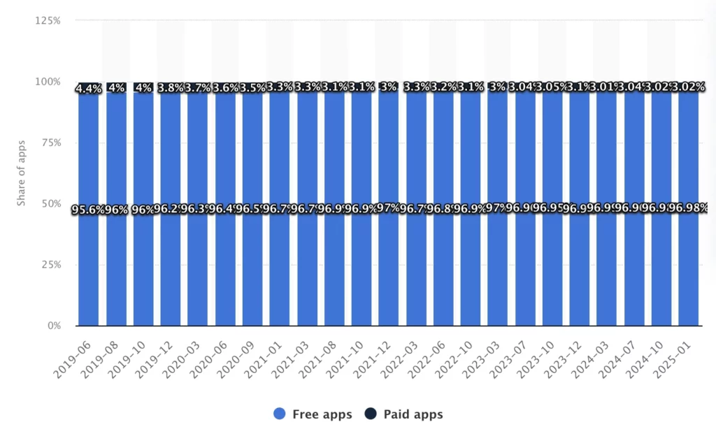 Distribution of free and paid Android apps in the Google Play Store