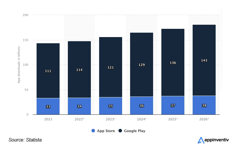 Anticipated mobile app downloads by 2026